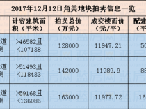 泰禾43.3亿连夺角美3宅地 最高隐形楼面价1.36万/平